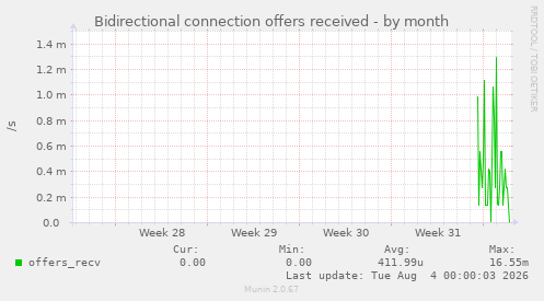 Bidirectional connection offers received