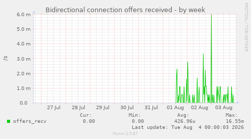 Bidirectional connection offers received