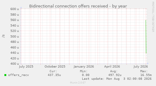 Bidirectional connection offers received