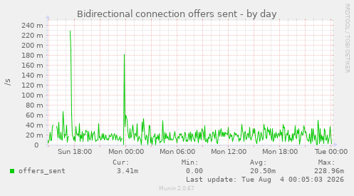 Bidirectional connection offers sent