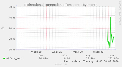 Bidirectional connection offers sent