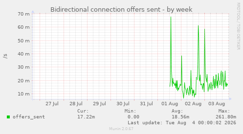 Bidirectional connection offers sent
