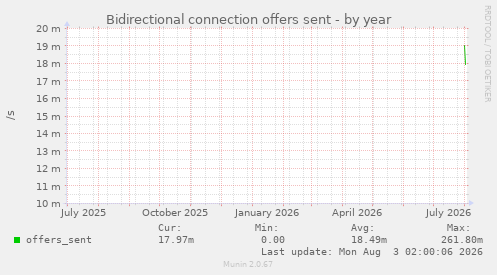 Bidirectional connection offers sent