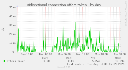 Bidirectional connection offers taken