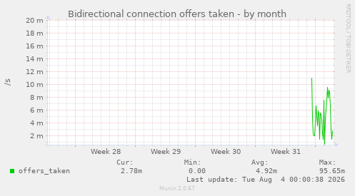 Bidirectional connection offers taken