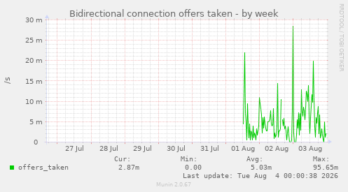Bidirectional connection offers taken
