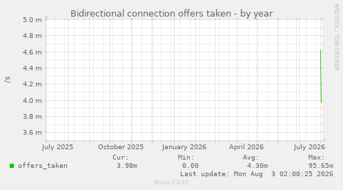Bidirectional connection offers taken