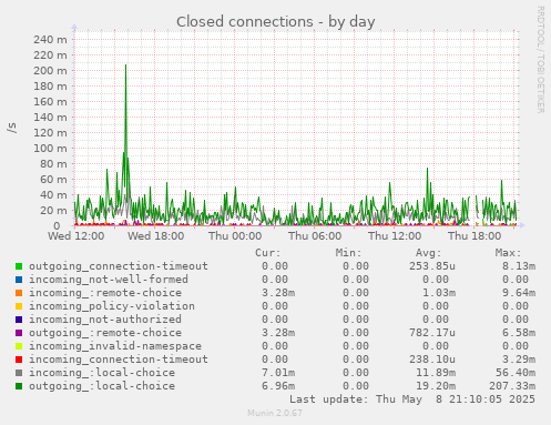 Closed connections