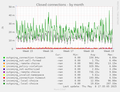 Closed connections