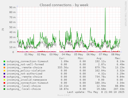 Closed connections