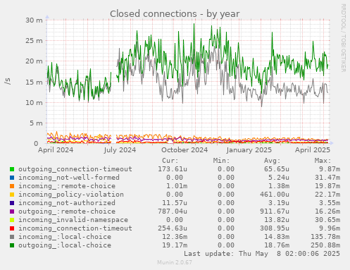 Closed connections