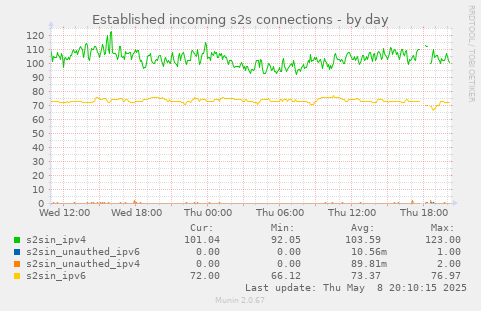 Established incoming s2s connections