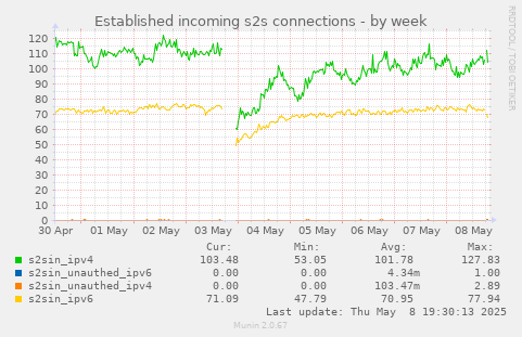 Established incoming s2s connections