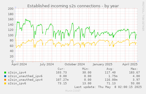 Established incoming s2s connections