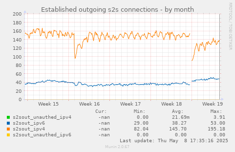 Established outgoing s2s connections