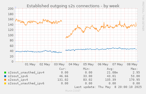 Established outgoing s2s connections