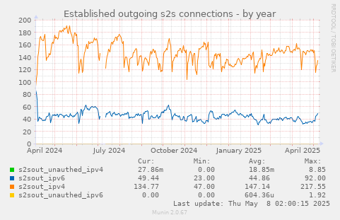 Established outgoing s2s connections