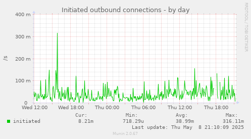 Initiated outbound connections