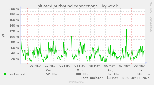 Initiated outbound connections