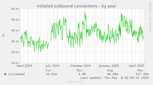 Initiated outbound connections