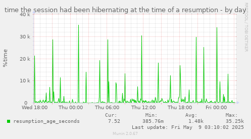 time the session had been hibernating at the time of a resumption