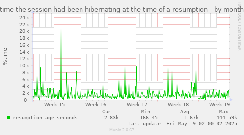 monthly graph