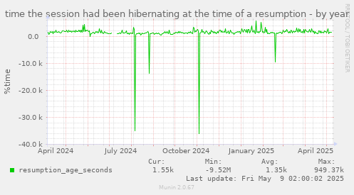 time the session had been hibernating at the time of a resumption