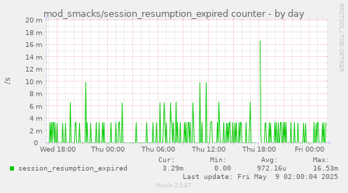 daily graph