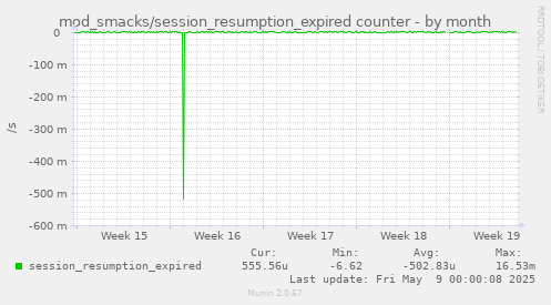 mod_smacks/session_resumption_expired counter