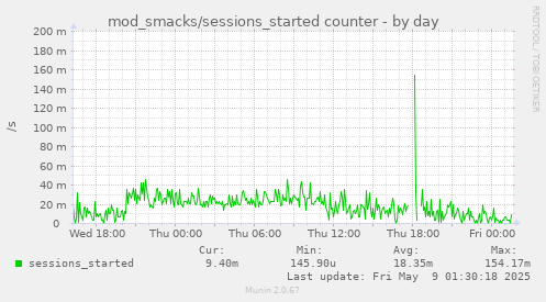 daily graph