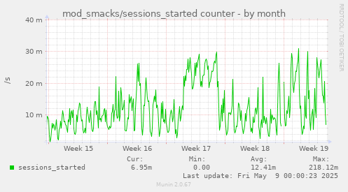 monthly graph