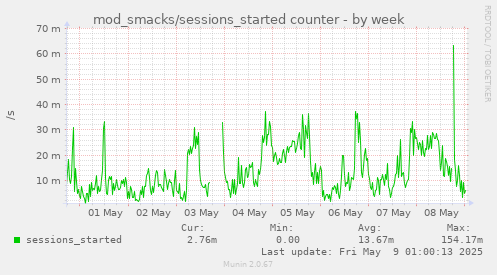 mod_smacks/sessions_started counter