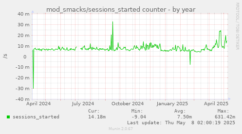 yearly graph