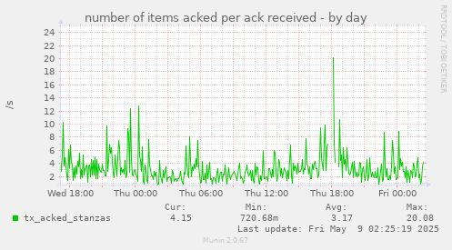 number of items acked per ack received