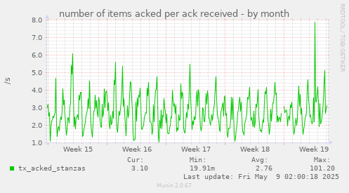 number of items acked per ack received