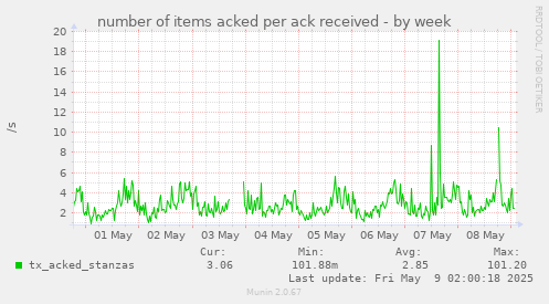 number of items acked per ack received