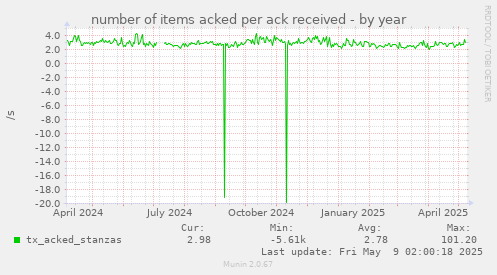 number of items acked per ack received