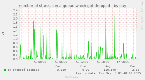 number of stanzas in a queue which got dropped