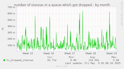 number of stanzas in a queue which got dropped