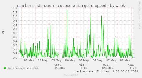 number of stanzas in a queue which got dropped