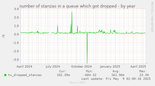 number of stanzas in a queue which got dropped