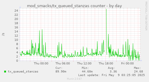 daily graph