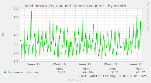 mod_smacks/tx_queued_stanzas counter