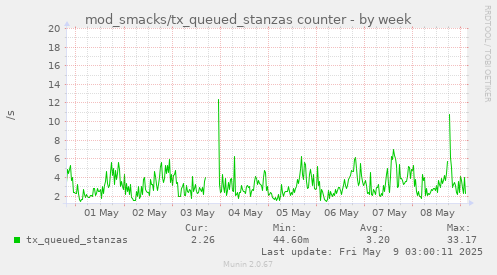 weekly graph