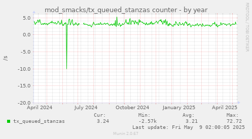 yearly graph