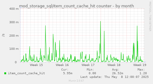 mod_storage_sql/item_count_cache_hit counter