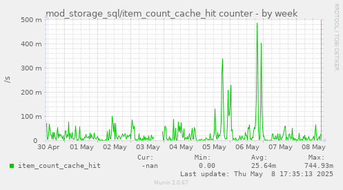 weekly graph