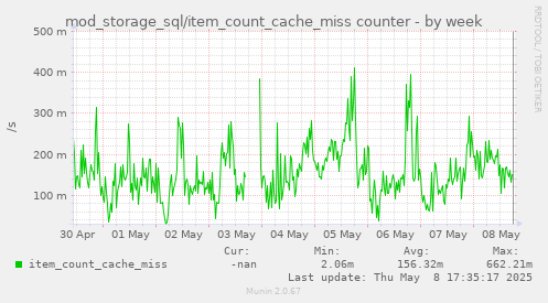 mod_storage_sql/item_count_cache_miss counter