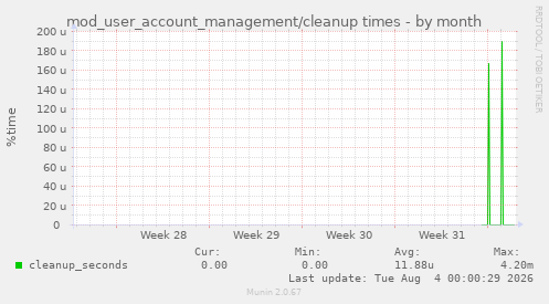 mod_user_account_management/cleanup times