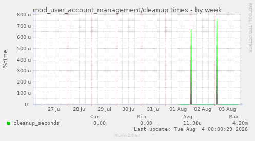 mod_user_account_management/cleanup times